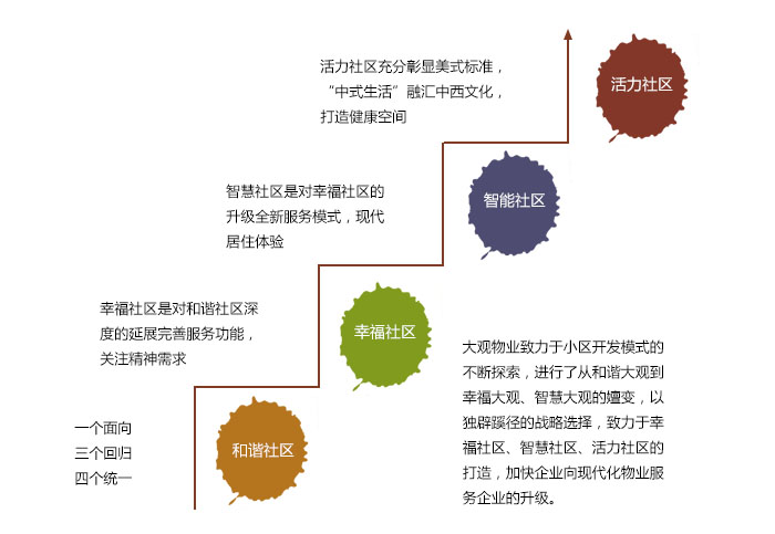 社区升级.jpg